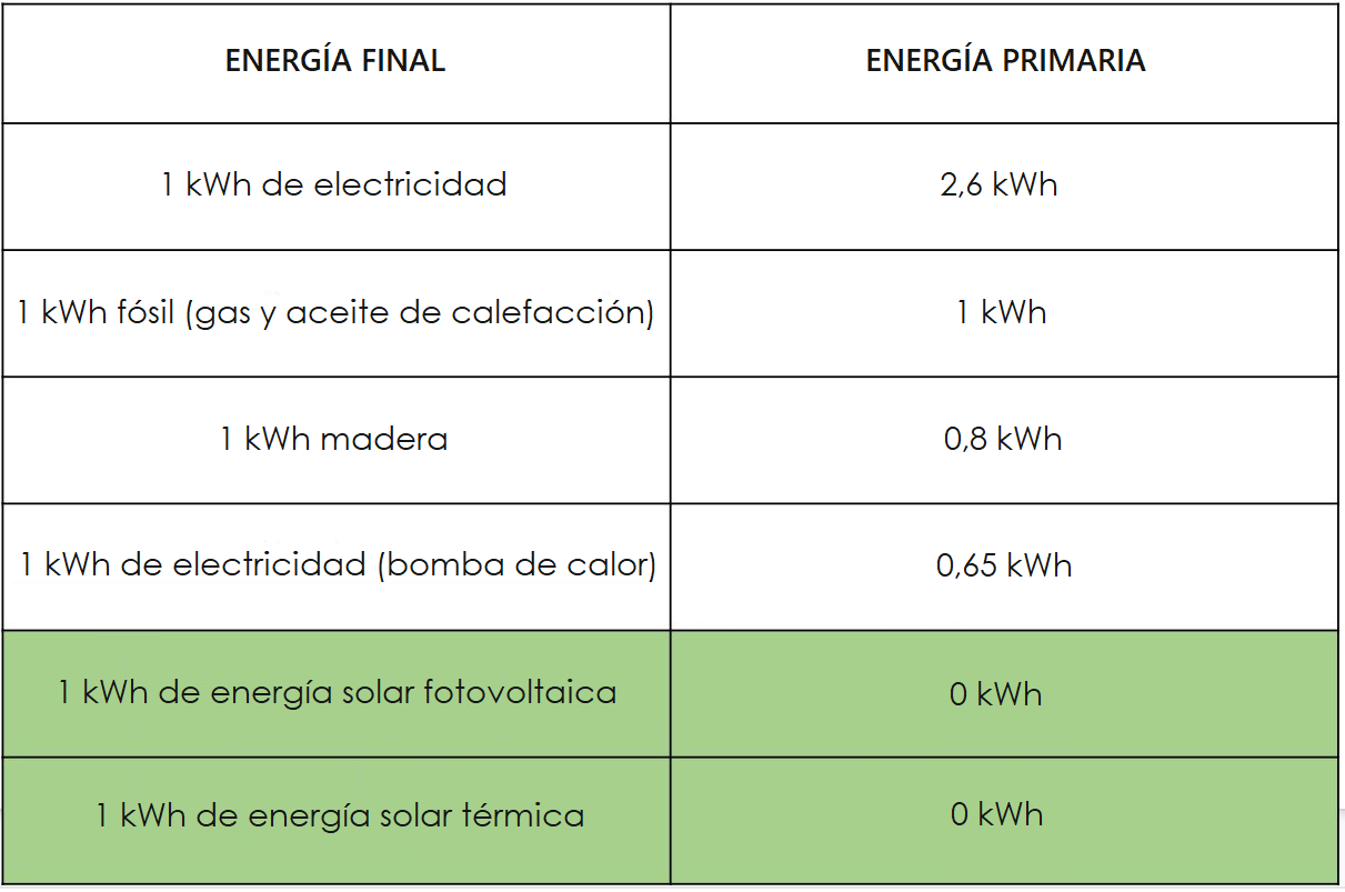 las pérdidas asociadas a su producción, transporte y transformación.